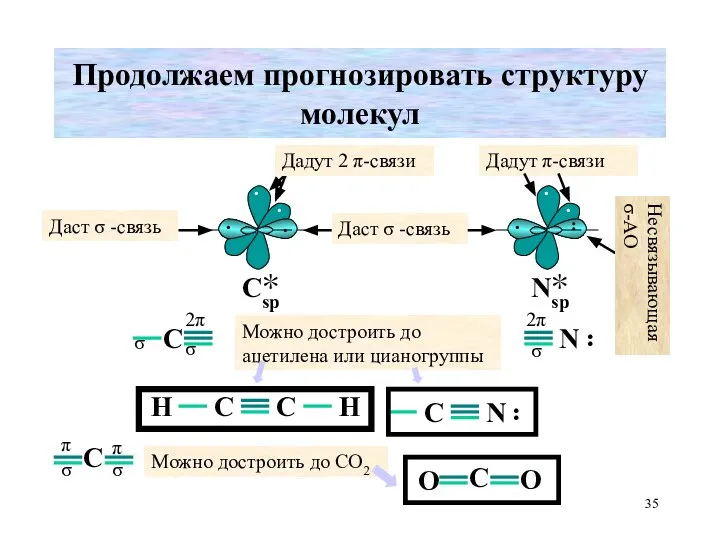 Продолжаем прогнозировать структуру молекул Дадут 2 π-связи Даст σ -связь Даст