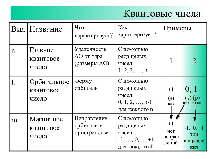 Квантовые числа