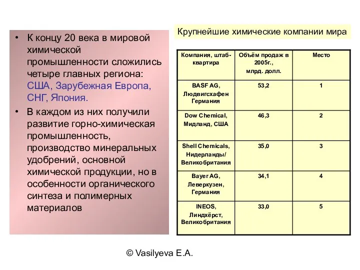 © Vasilyeva E.A. К концу 20 века в мировой химической промышленности