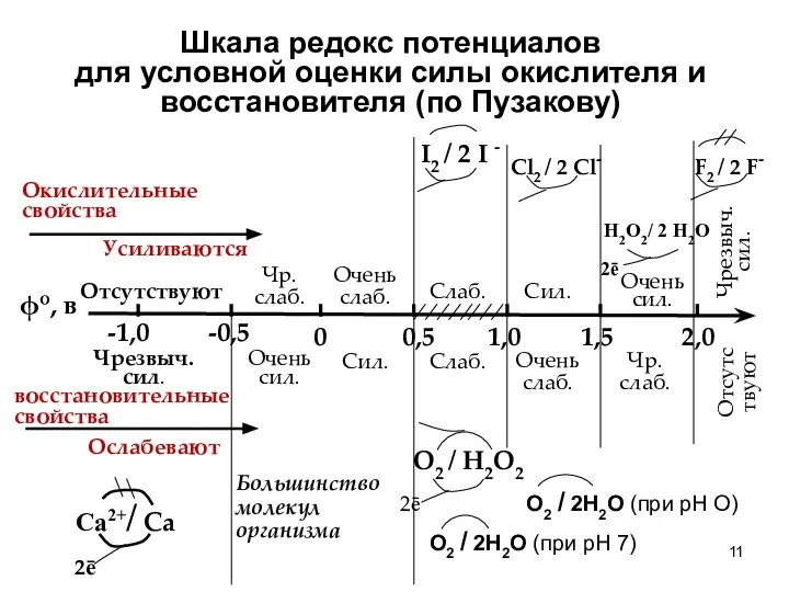 Шкала редокс потенциалов для условной оценки силы окислителя и восстановителя (по