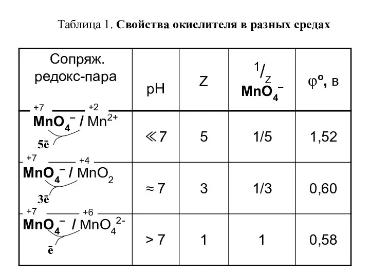 Таблица 1. Свойства окислителя в разных средах