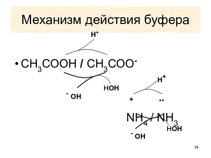 СН3СООН / СН3СОО- NН4 / NН3 Механизм действия буфера - ОН Н+ - ОН нОН нОН