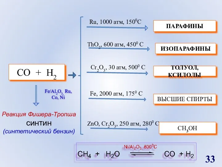 СO + H2 Ru, 1000 атм, 1500C ThO2, 600 атм, 4500