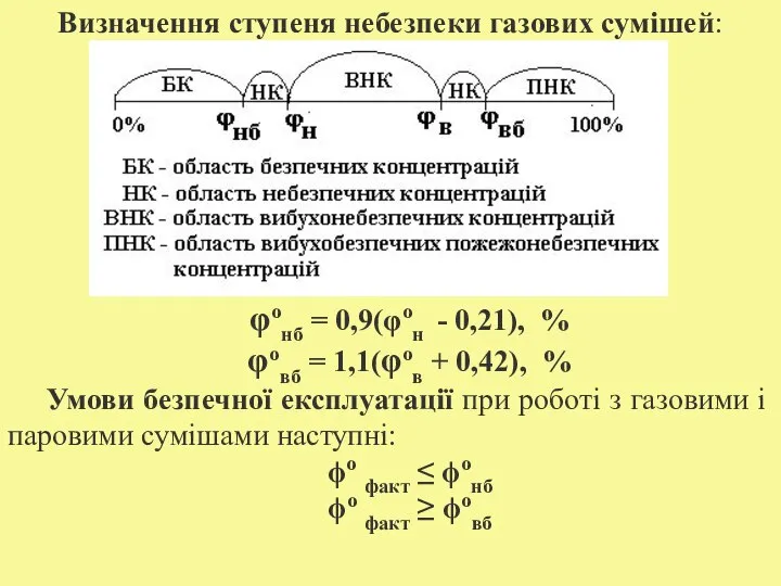 Визначення ступеня небезпеки газових сумішей: φонб = 0,9(φон - 0,21), %