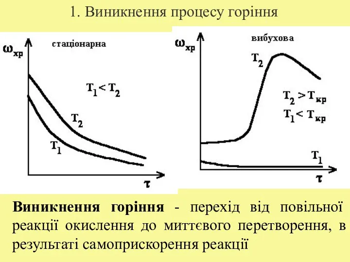 1. Виникнення процесу горіння Виникнення горіння - перехід від повільної реакції