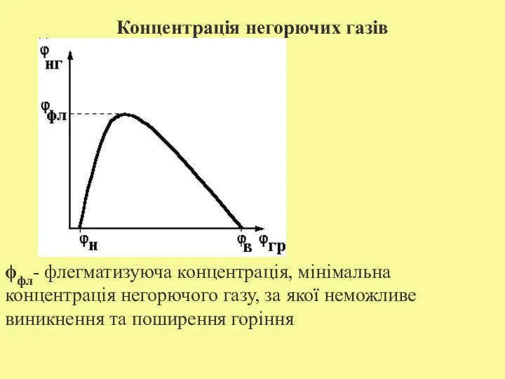 Концентрація негорючих газів ϕфл- флегматизуюча концентрація, мінімальна концентрація негорючого газу, за