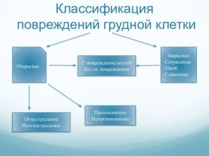 Классификация повреждений грудной клетки Открытые С повреждение костей Без их повреждения