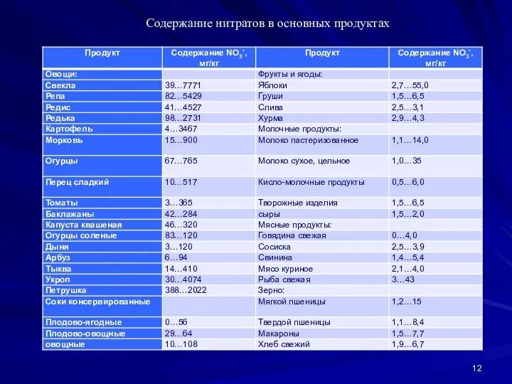 Содержание нитратов в основных продуктах