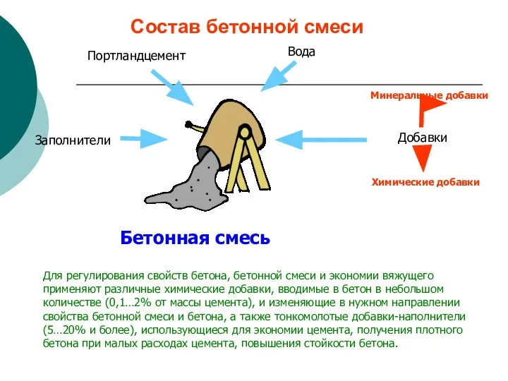 Состав бетонной смеси Минеральные добавки Химические добавки Для регулирования свойств бетона,