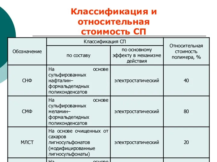 Классификация и относительная стоимость СП