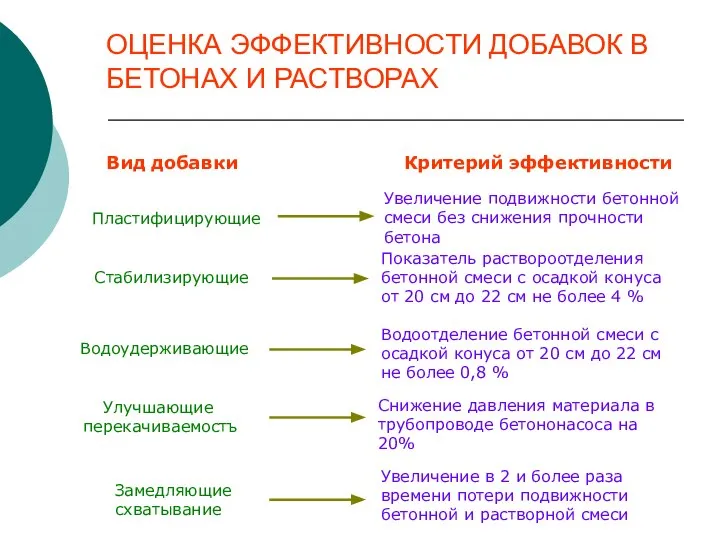 ОЦЕНКА ЭФФЕКТИВНОСТИ ДОБАВОК В БЕТОНАХ И РАСТВОРАХ Вид добавки Критерий эффективности