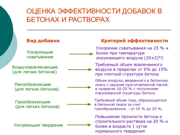 ОЦЕНКА ЭФФЕКТИВНОСТИ ДОБАВОК В БЕТОНАХ И РАСТВОРАХ Вид добавки Критерий эффективности