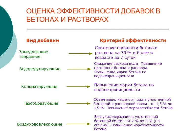 ОЦЕНКА ЭФФЕКТИВНОСТИ ДОБАВОК В БЕТОНАХ И РАСТВОРАХ Вид добавки Критерий эффективности