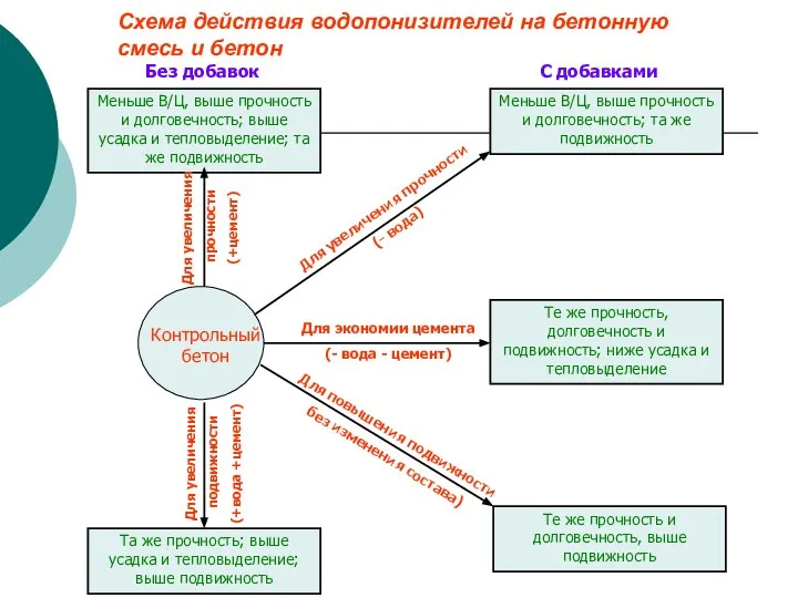 Схема действия водопонизителей на бетонную смесь и бетон Без добавок С