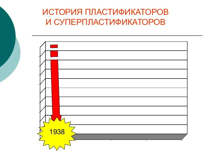 ИСТОРИЯ ПЛАСТИФИКАТОРОВ И СУПЕРПЛАСТИФИКАТОРОВ