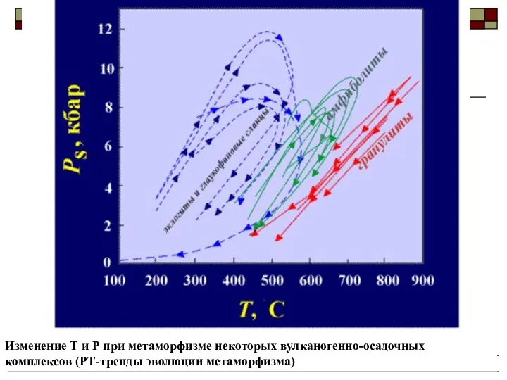 Осадочные и метаморфические горные породы Изменение Т и Р при метаморфизме