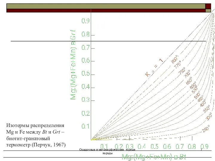 Осадочные и метаморфические горные породы Изотермы распределения Mg и Fe между