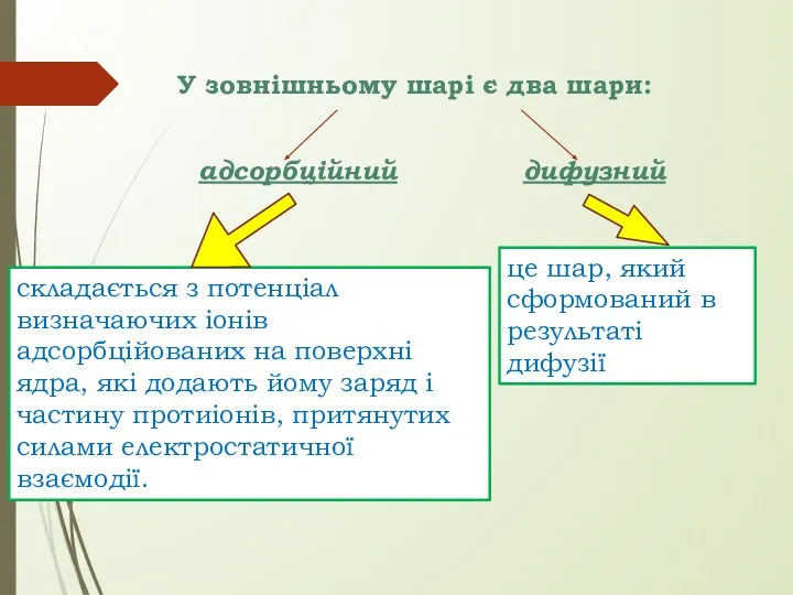 У зовнішньому шарі є два шари: адсорбційний дифузний складається з потенціал