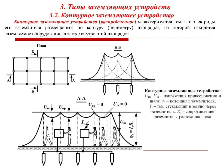 3. Типы заземляющих устройств 3.2. Контурное заземляющее устройство Контурное заземляющее устройство