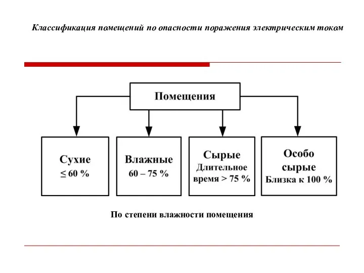 По степени влажности помещения Классификация помещений по опасности поражения электрическим током