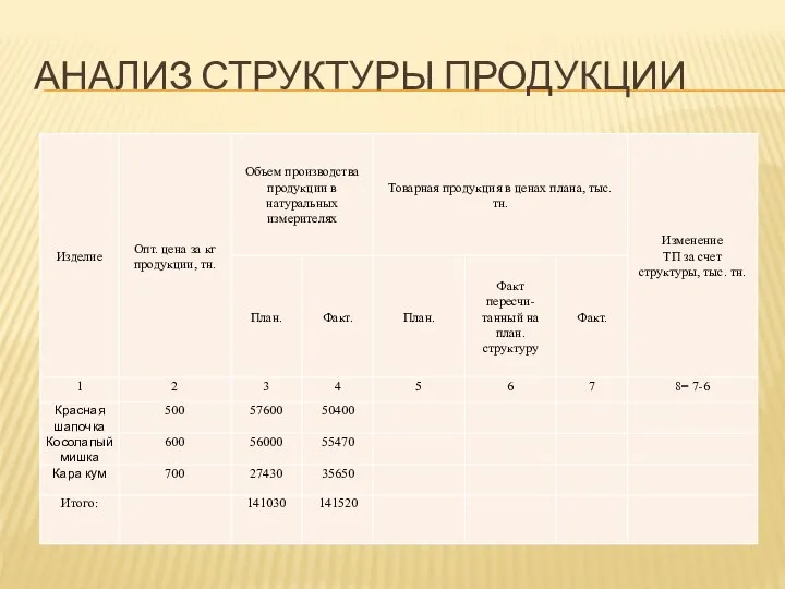 АНАЛИЗ СТРУКТУРЫ ПРОДУКЦИИ