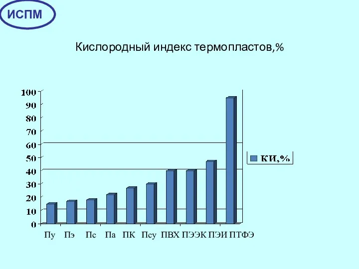 Кислородный индекс термопластов,% Пу Пэ Пс Па ПК Псу ПВХ ПЭЭК ПЭИ ПТФЭ