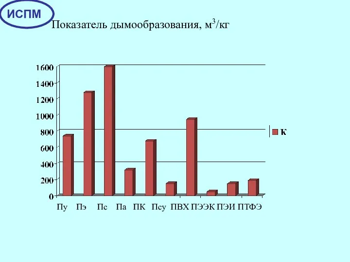 Пу Пэ Пс Па ПК Псу ПВХ ПЭЭК ПЭИ ПТФЭ Показатель дымообразования, м3/кг