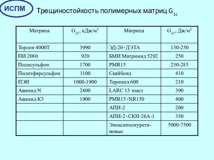 Трещиностойкость полимерных матриц G1c