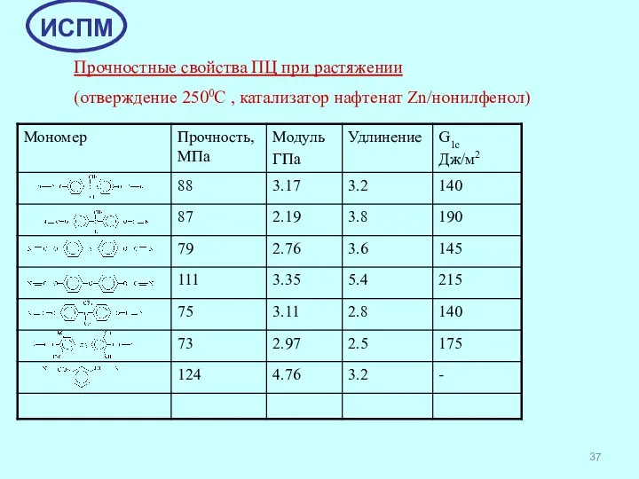 Прочностные свойства ПЦ при растяжении (отверждение 2500С , катализатор нафтенат Zn/нонилфенол)