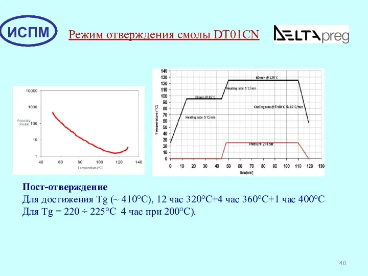 Пост-отверждение Для достижения Tg (~ 410°C), 12 час 320°C+4 час 360°C+1