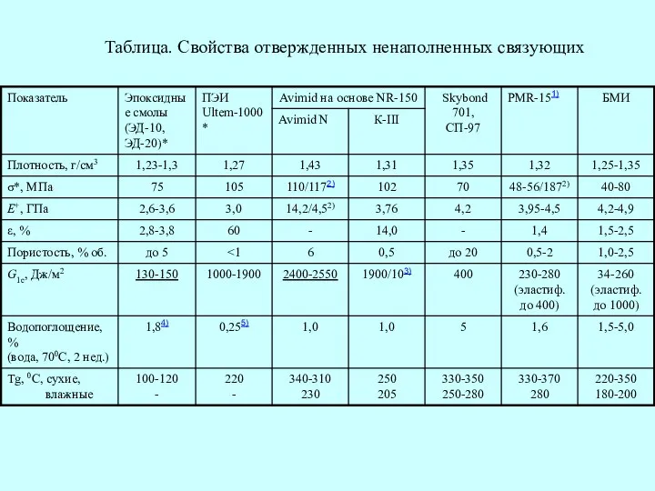 Таблица. Свойства отвержденных ненаполненных связующих