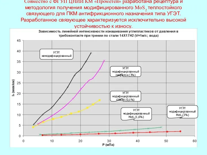 Совместно с ФГУП ЦНИИ КМ «Прометей» разработана рецептура и методология получения