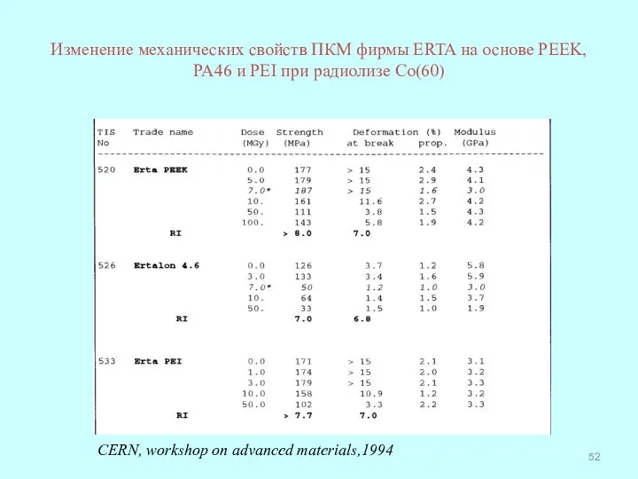 Изменение механических свойств ПКМ фирмы ERTA на основе PEEK, PA46 и