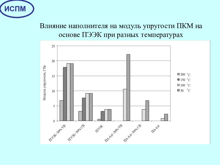 Влияние наполнителя на модуль упругости ПКМ на основе ПЭЭК при разных температурах