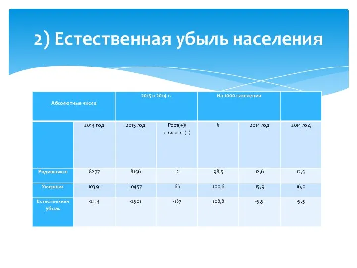 2) Естественная убыль населения