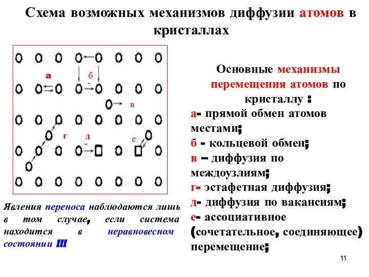 Схема возможных механизмов диффузии атомов в кристаллах Основные механизмы перемещения атомов