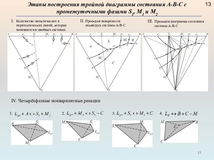 Этапы построения тройной диаграммы состояния А-В-С с промежуточными фазами S1, M1