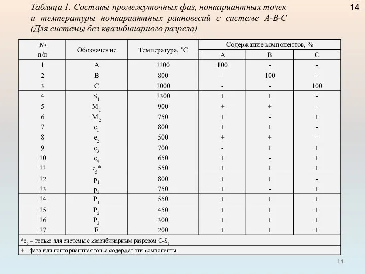 Таблица 1. Составы промежуточных фаз, нонвариантных точек и температуры нонвариантных равновесий