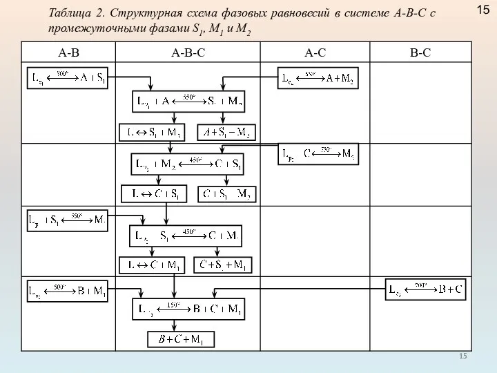 Таблица 2. Структурная схема фазовых равновесий в системе А-В-С с промежуточными