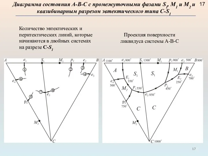 Диаграмма состояния А-В-С с промежуточными фазами S1, M1 и M2 и