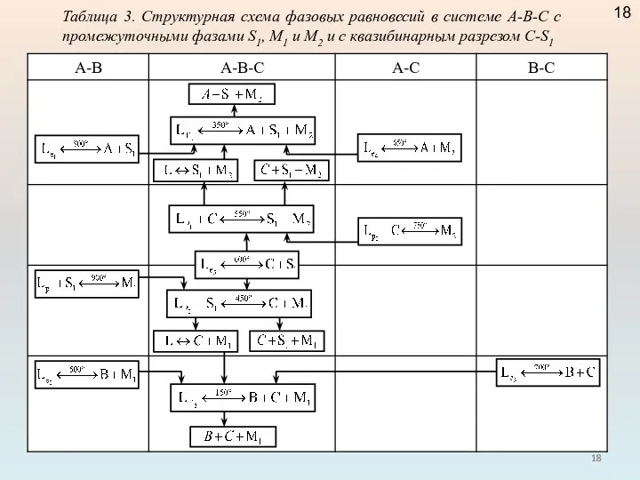 Таблица 3. Структурная схема фазовых равновесий в системе А-В-С с промежуточными