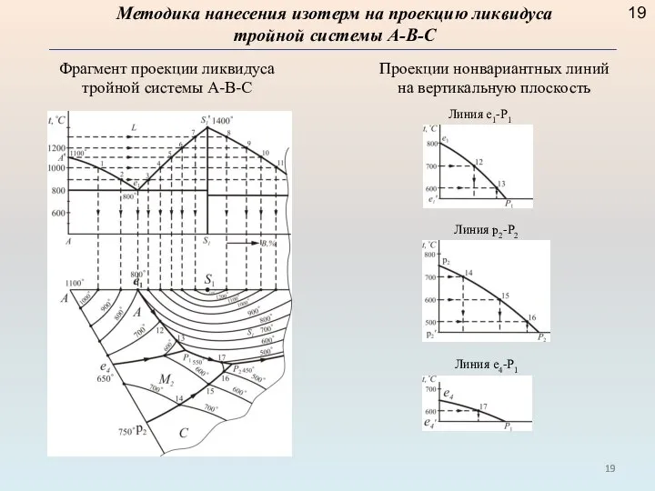 Методика нанесения изотерм на проекцию ликвидуса тройной системы А-В-С Фрагмент проекции