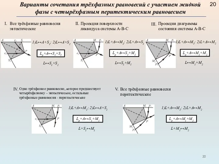 Варианты сочетания трёхфазных равновесий с участием жидкой фазы с четырёхфазным перитектическим