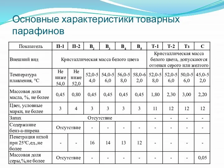 Основные характеристики товарных парафинов