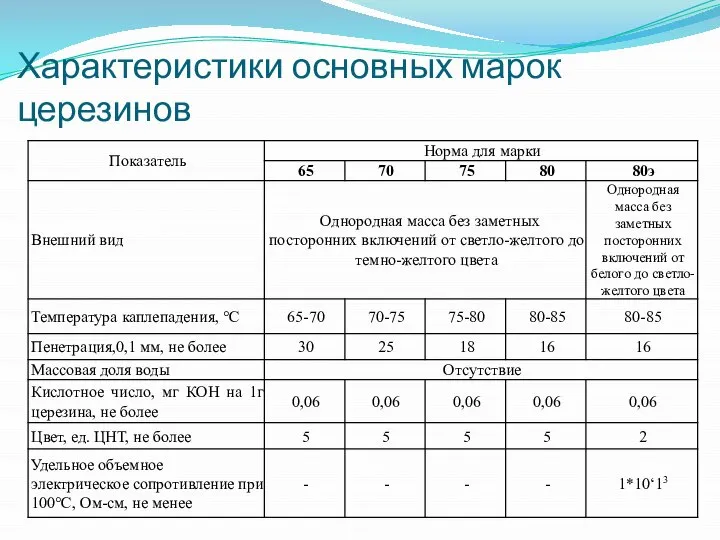 Характеристики основных марок церезинов