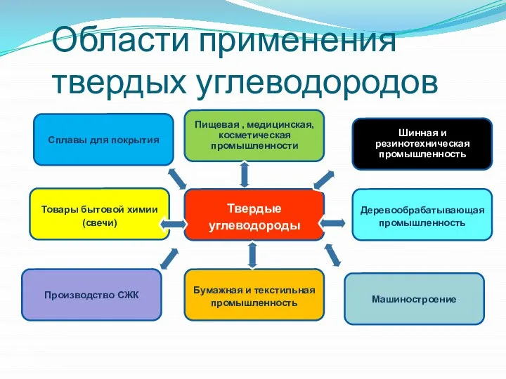 Области применения твердых углеводородов Пищевая , медицинская, косметическая промышленности Шинная и