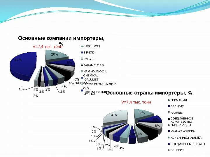 V=7,4 тыс. тонн 20% 9% NAM YOUNG OIL CHEMIKAL 5% CALUMET