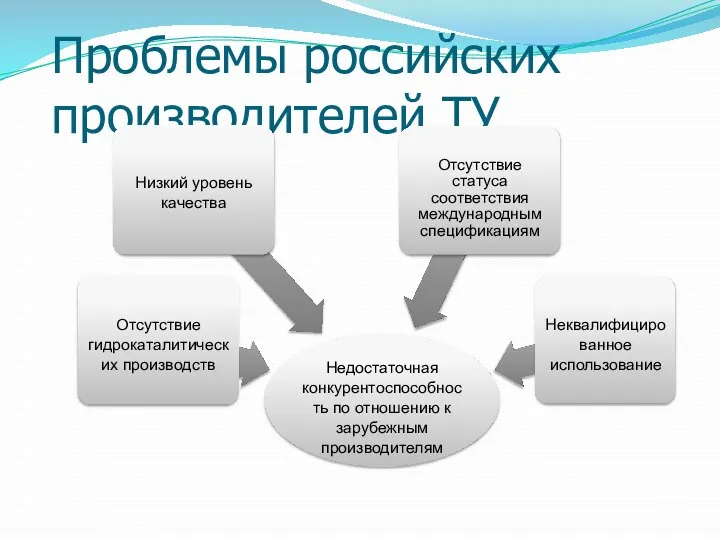 Проблемы российских производителей ТУ 11 Недостаточная конкурентоспособнос ть по отношению к