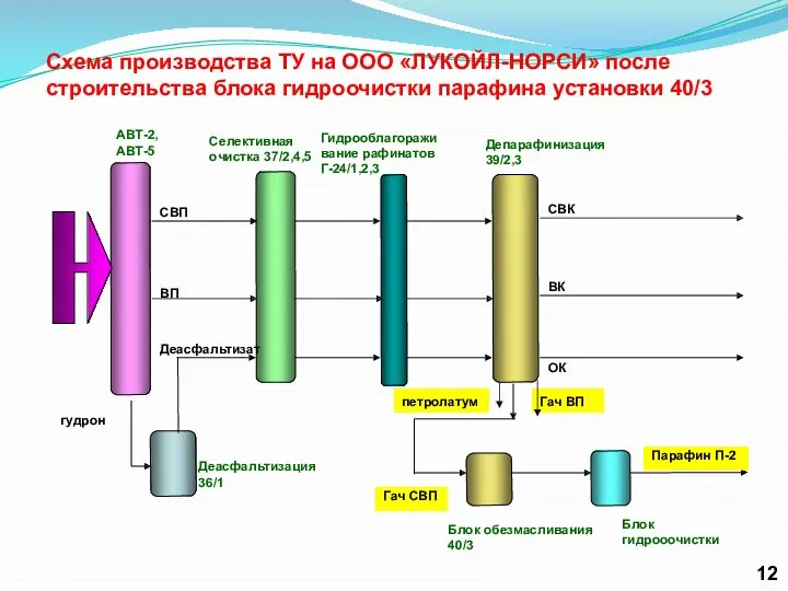 Схема производства ТУ на ООО «ЛУКОЙЛ-НОРСИ» после строительства блока гидроочистки парафина