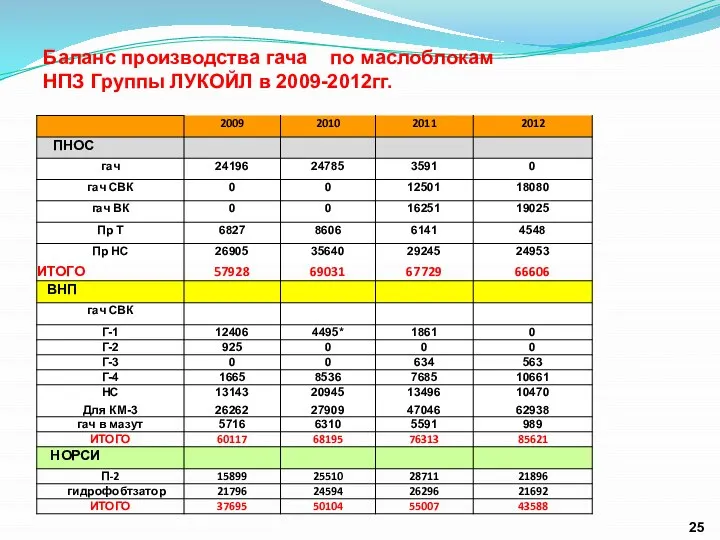 Баланс производства гача по маслоблокам НПЗ Группы ЛУКОЙЛ в 2009-2012гг. 25